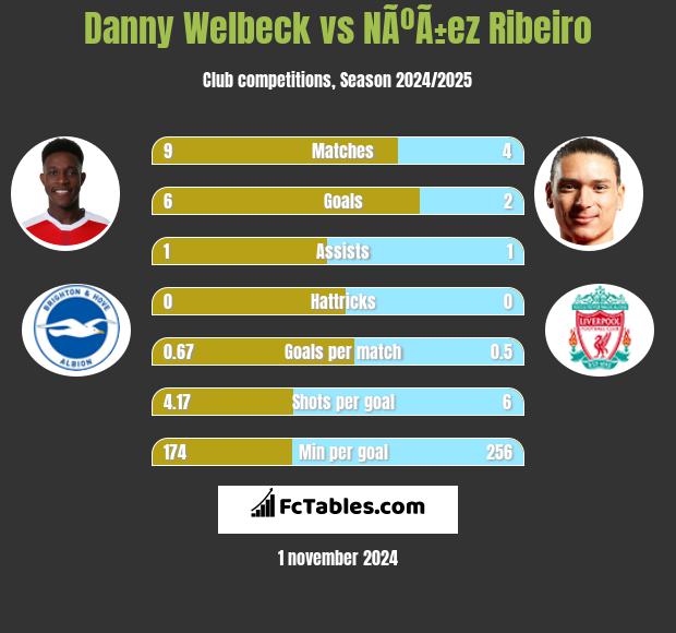 Danny Welbeck vs NÃºÃ±ez Ribeiro h2h player stats