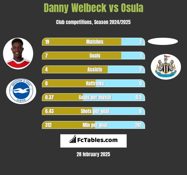 Danny Welbeck vs Osula h2h player stats