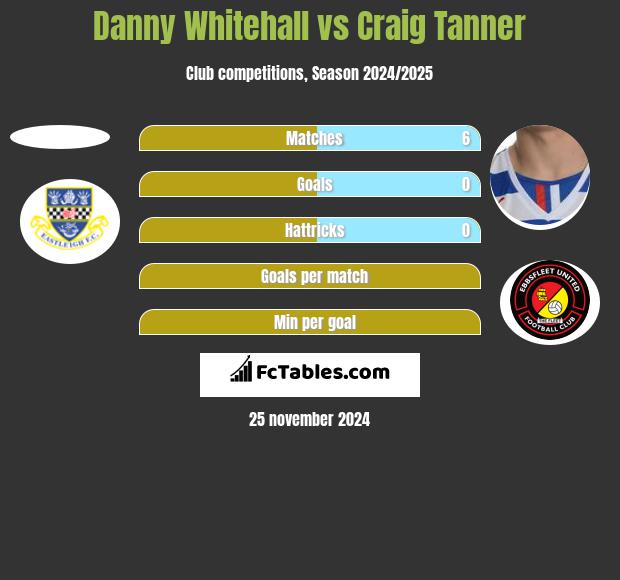 Danny Whitehall vs Craig Tanner h2h player stats