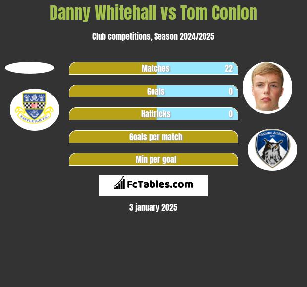 Danny Whitehall vs Tom Conlon h2h player stats