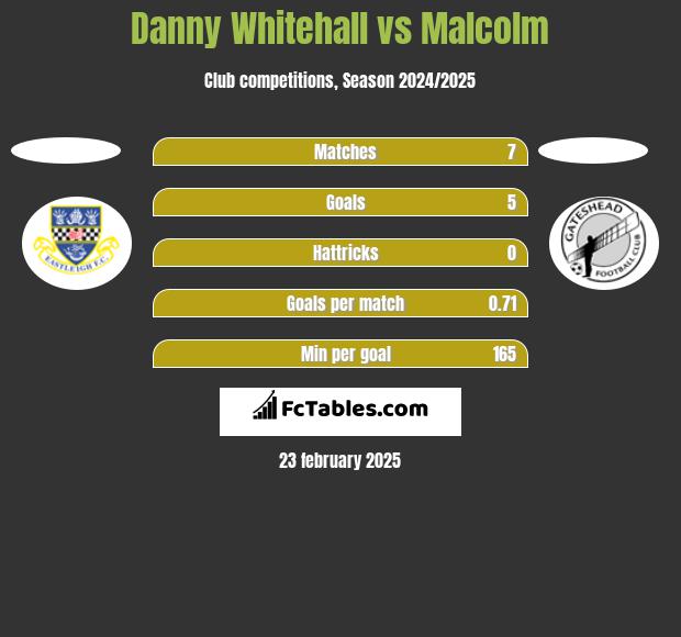 Danny Whitehall vs Malcolm h2h player stats