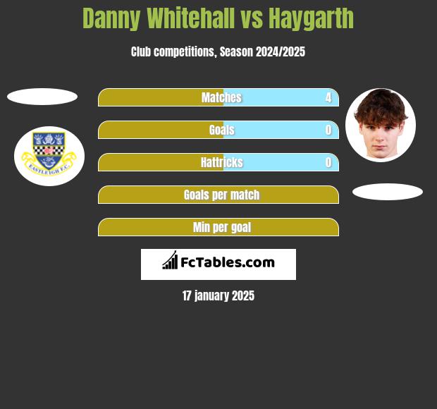 Danny Whitehall vs Haygarth h2h player stats