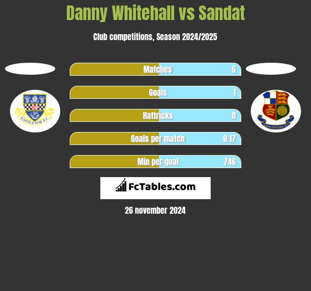 Danny Whitehall vs Sandat h2h player stats