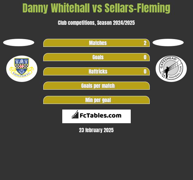 Danny Whitehall vs Sellars-Fleming h2h player stats