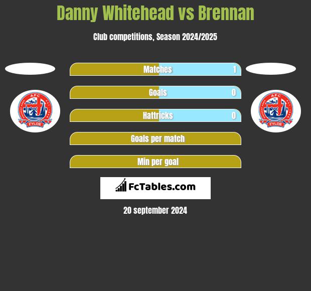 Danny Whitehead vs Brennan h2h player stats