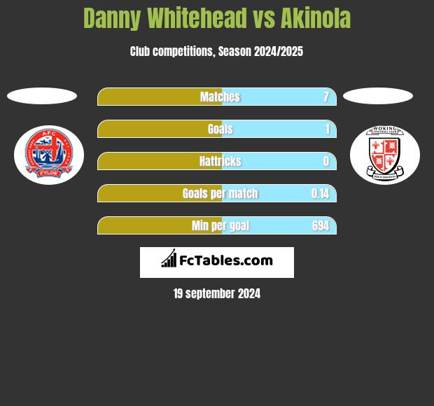 Danny Whitehead vs Akinola h2h player stats