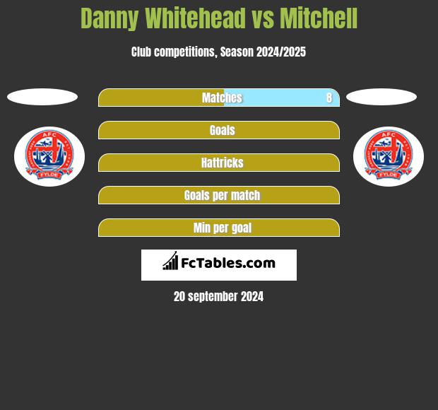 Danny Whitehead vs Mitchell h2h player stats