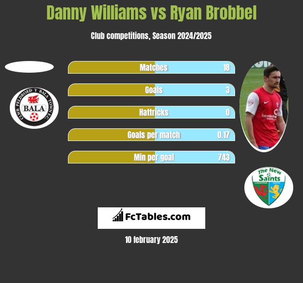 Danny Williams vs Ryan Brobbel h2h player stats