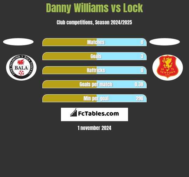 Danny Williams vs Lock h2h player stats