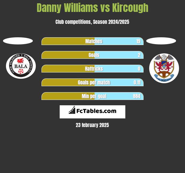 Danny Williams vs Kircough h2h player stats