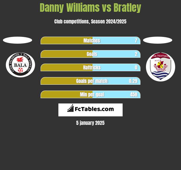 Danny Williams vs Bratley h2h player stats