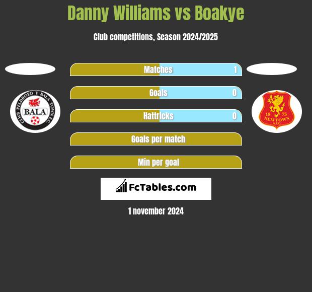 Danny Williams vs Boakye h2h player stats