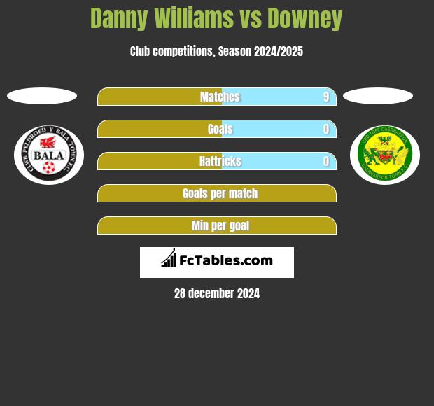 Danny Williams vs Downey h2h player stats