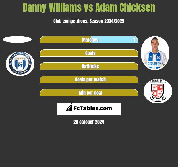 Danny Williams vs Adam Chicksen h2h player stats