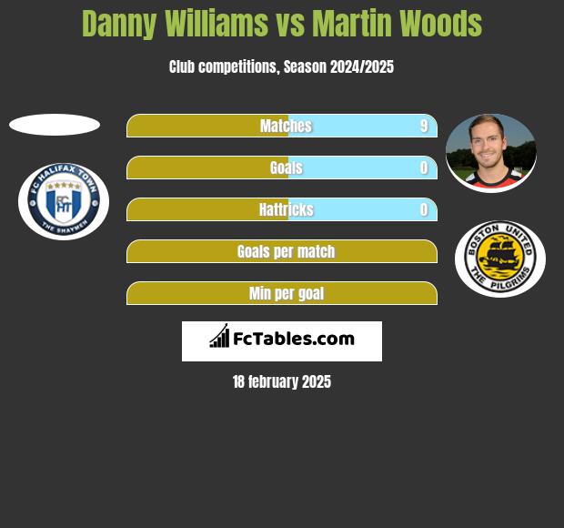 Danny Williams vs Martin Woods h2h player stats