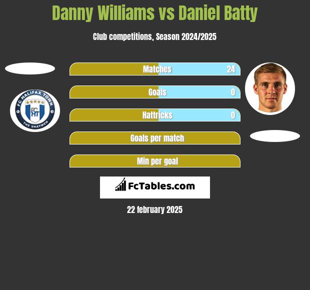 Danny Williams vs Daniel Batty h2h player stats