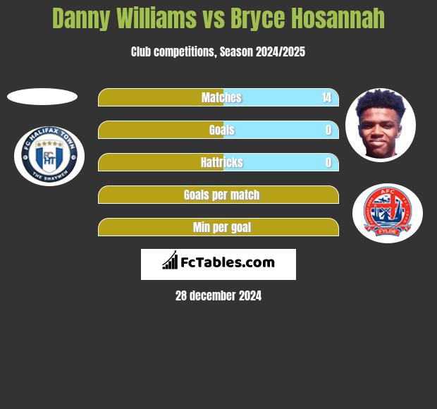 Danny Williams vs Bryce Hosannah h2h player stats