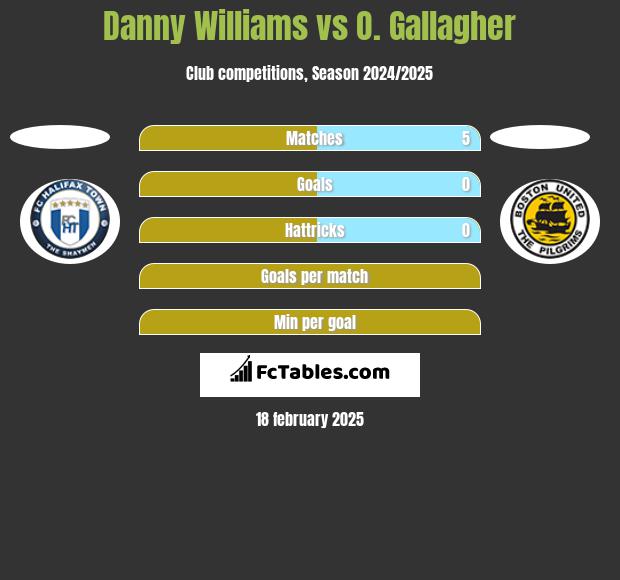 Danny Williams vs O. Gallagher h2h player stats