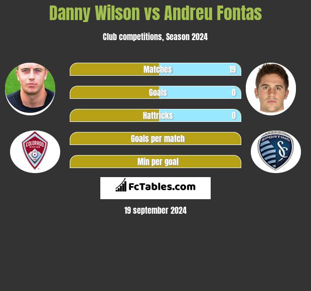 Danny Wilson vs Andreu Fontas h2h player stats