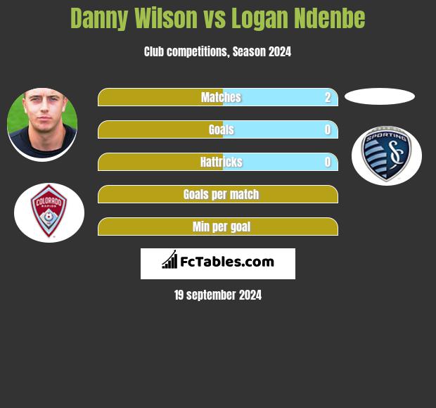 Danny Wilson vs Logan Ndenbe h2h player stats