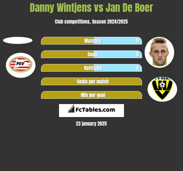 Danny Wintjens vs Jan De Boer h2h player stats