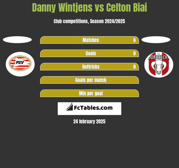 Danny Wintjens vs Celton Biai h2h player stats