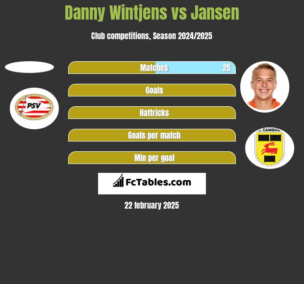 Danny Wintjens vs Jansen h2h player stats