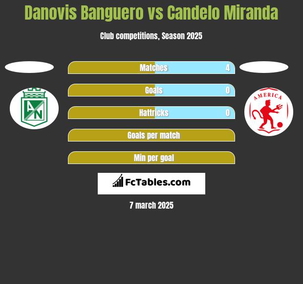 Danovis Banguero vs Candelo Miranda h2h player stats