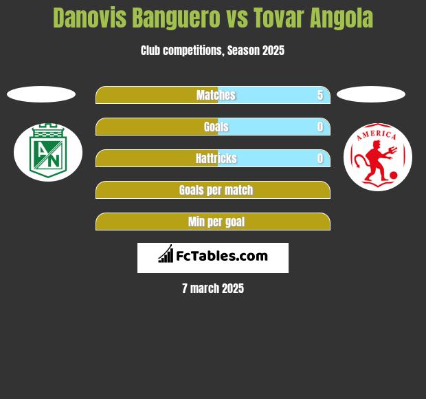 Danovis Banguero vs Tovar Angola h2h player stats