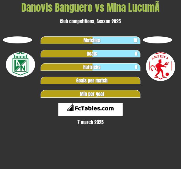 Danovis Banguero vs Mina  LucumÃ­ h2h player stats