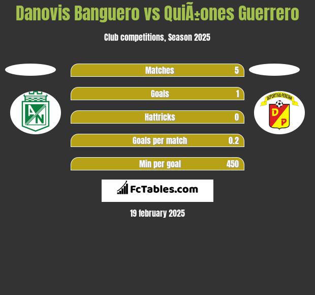 Danovis Banguero vs QuiÃ±ones Guerrero h2h player stats