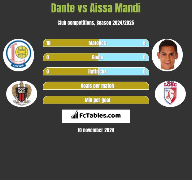 Dante vs Aissa Mandi h2h player stats