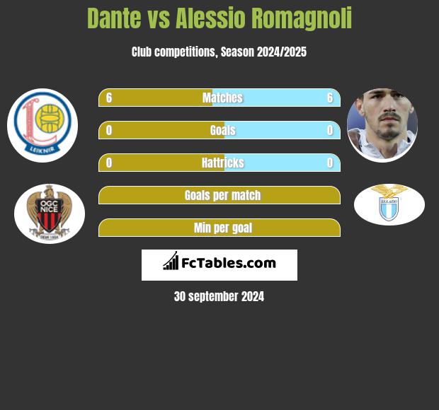 Dante vs Alessio Romagnoli h2h player stats