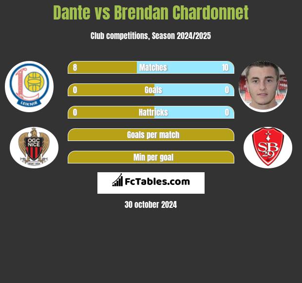 Dante vs Brendan Chardonnet h2h player stats