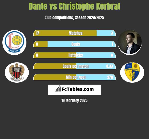 Dante vs Christophe Kerbrat h2h player stats