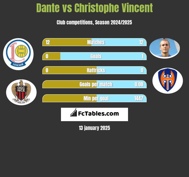 Dante vs Christophe Vincent h2h player stats