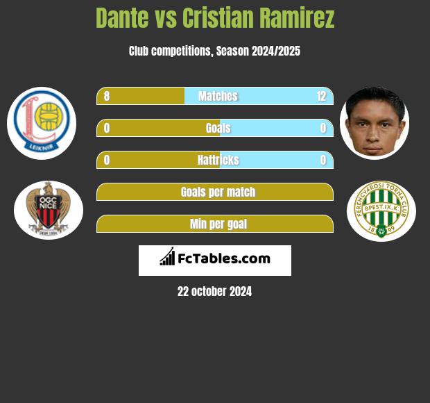 Dante vs Cristian Ramirez h2h player stats