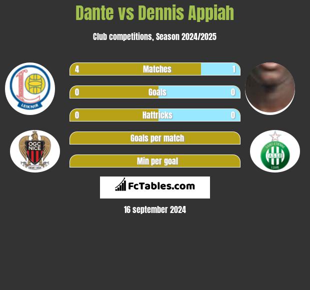 Dante vs Dennis Appiah h2h player stats