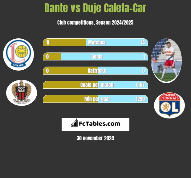 Dante vs Duje Caleta-Car h2h player stats