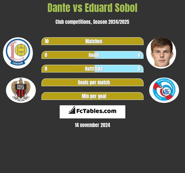 Dante vs Eduard Sobol h2h player stats