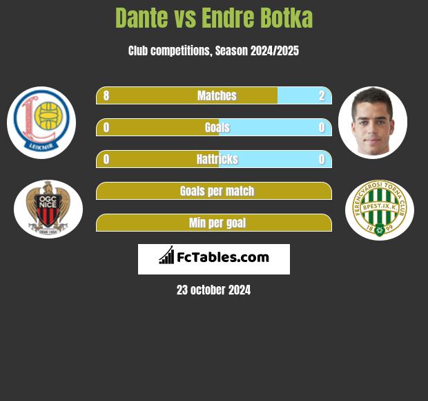 Dante vs Endre Botka h2h player stats