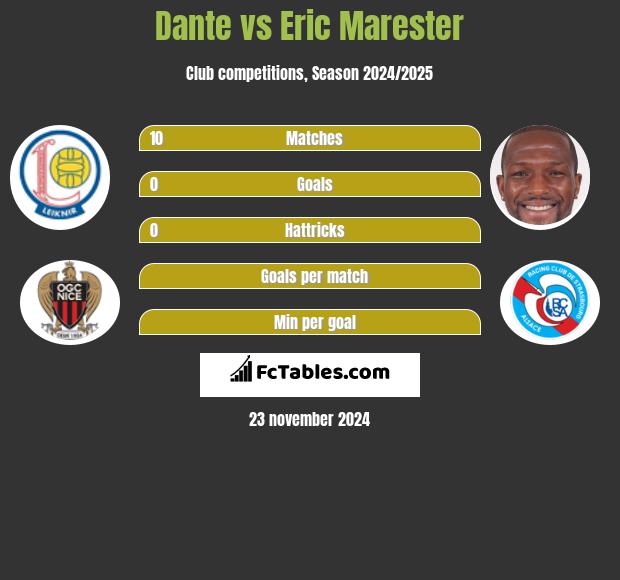 Dante vs Eric Marester h2h player stats