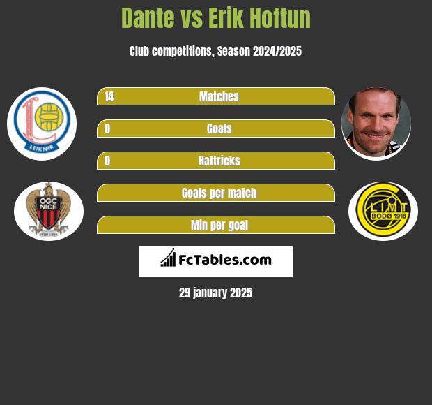 Dante vs Erik Hoftun h2h player stats