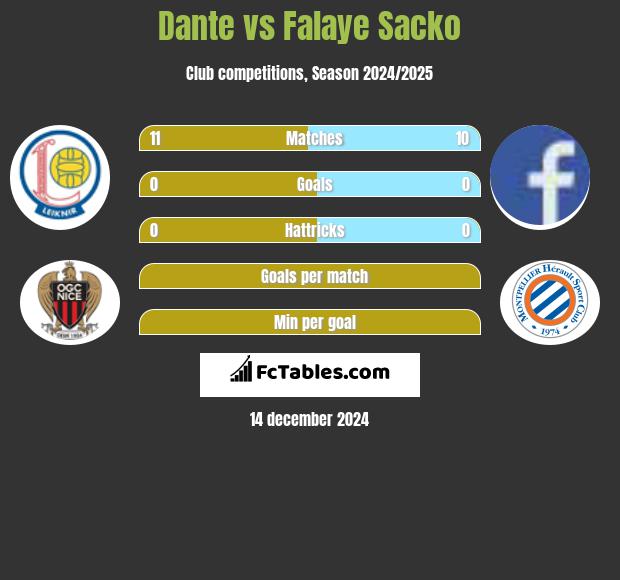 Dante vs Falaye Sacko h2h player stats