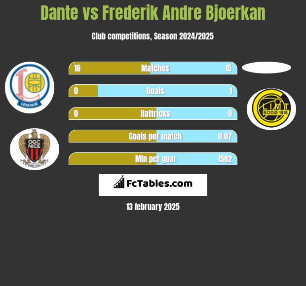 Dante vs Frederik Andre Bjoerkan h2h player stats