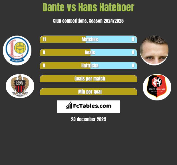 Dante vs Hans Hateboer h2h player stats