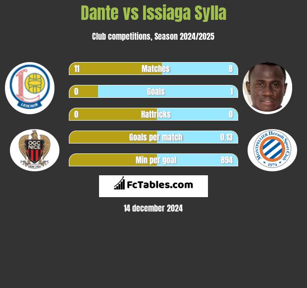 Dante vs Issiaga Sylla h2h player stats