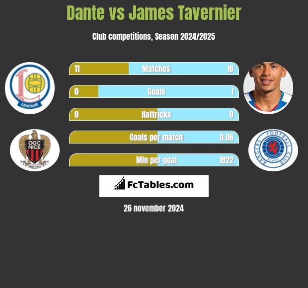 Dante vs James Tavernier h2h player stats