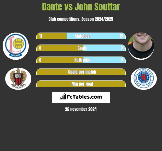 Dante vs John Souttar h2h player stats