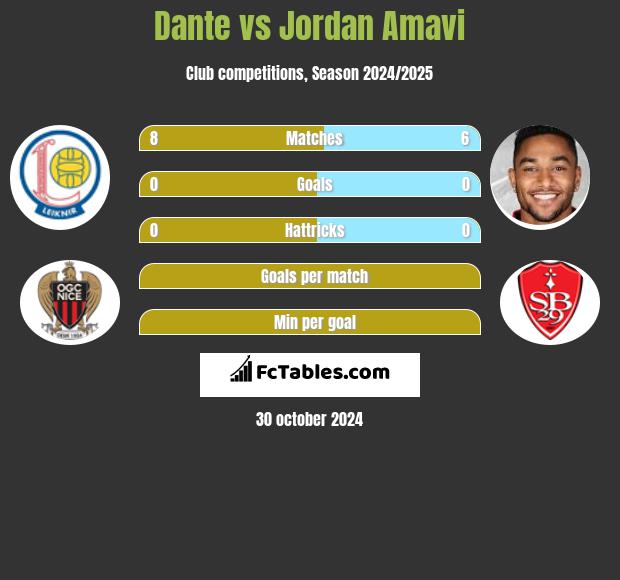 Dante vs Jordan Amavi h2h player stats